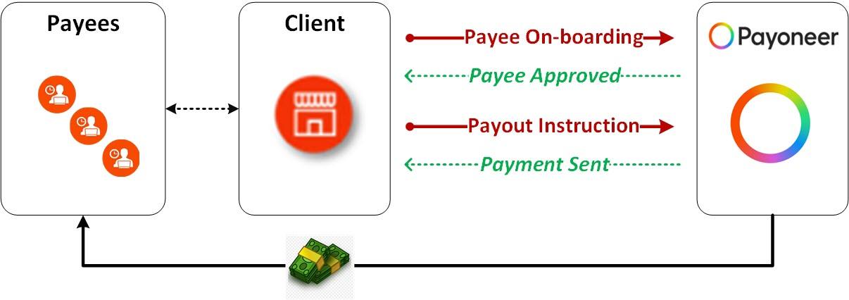 Payoneer APIs