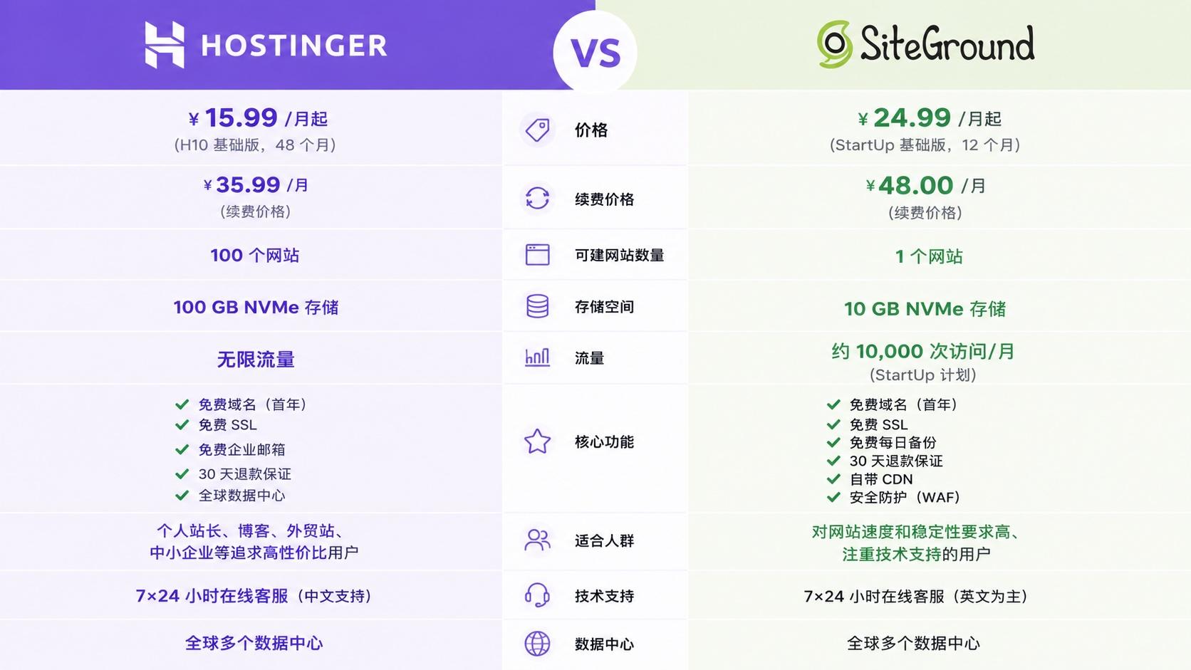 2026 年 Hostinger vs SiteGround WordPress 主机对比：哪个更值得买？