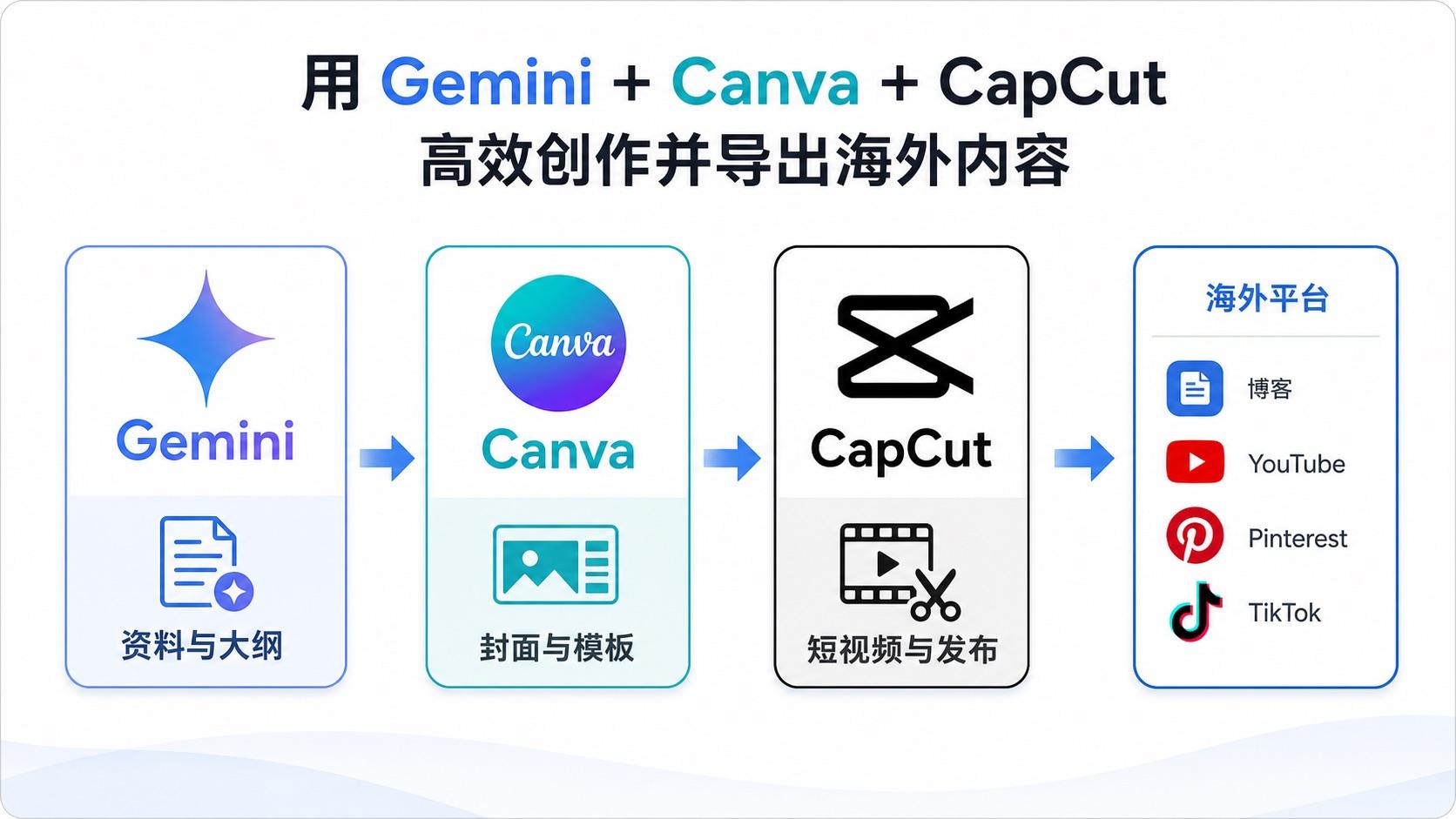 Gemini Canva CapCut 组合制作海外内容流程图
