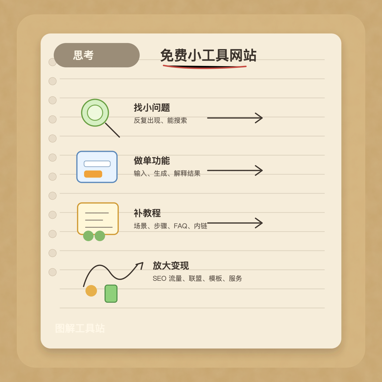 免费小工具网站怎么做：选题、页面结构、SEO 和变现路径
