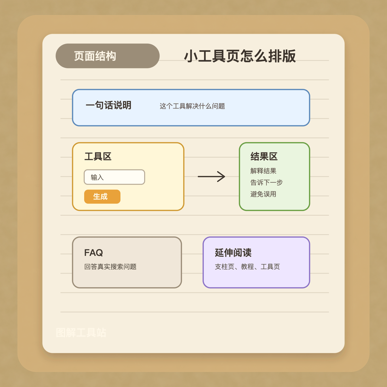 小工具网站页面结构图，展示标题区、工具区、解释区、FAQ 和内链区