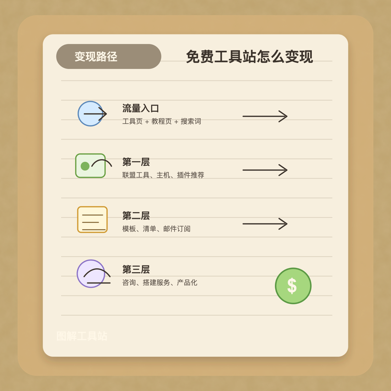 免费小工具网站变现路径图，展示流量进入后转到联盟、模板、咨询和邮件列表