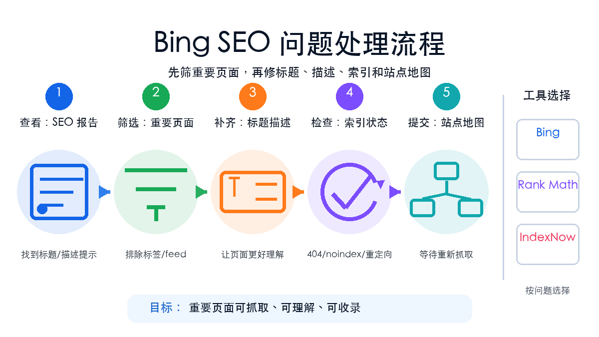 Bing Webmaster Tools 怎么看 SEO 问题：标题、描述、索引和站点地图优化