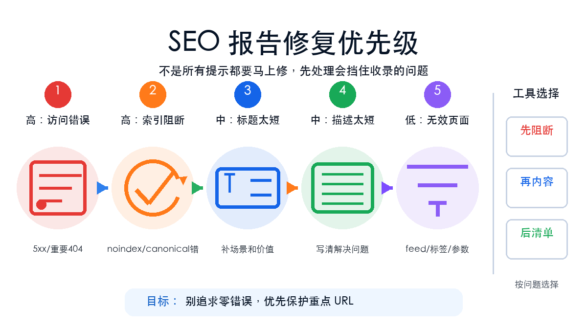 Bing SEO 报告修复优先级图，展示高优先级、中优先级和低优先级问题