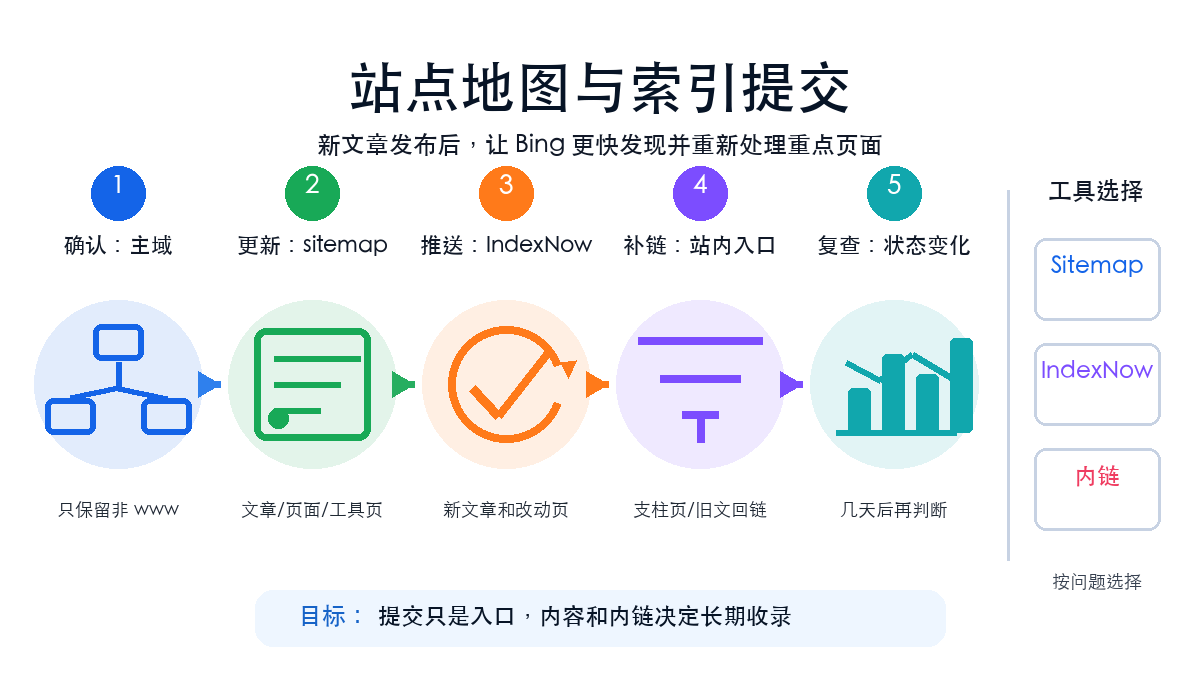 Bing 站点地图和索引提交流程图，展示 sitemap、重要 URL、IndexNow 和复查步骤
