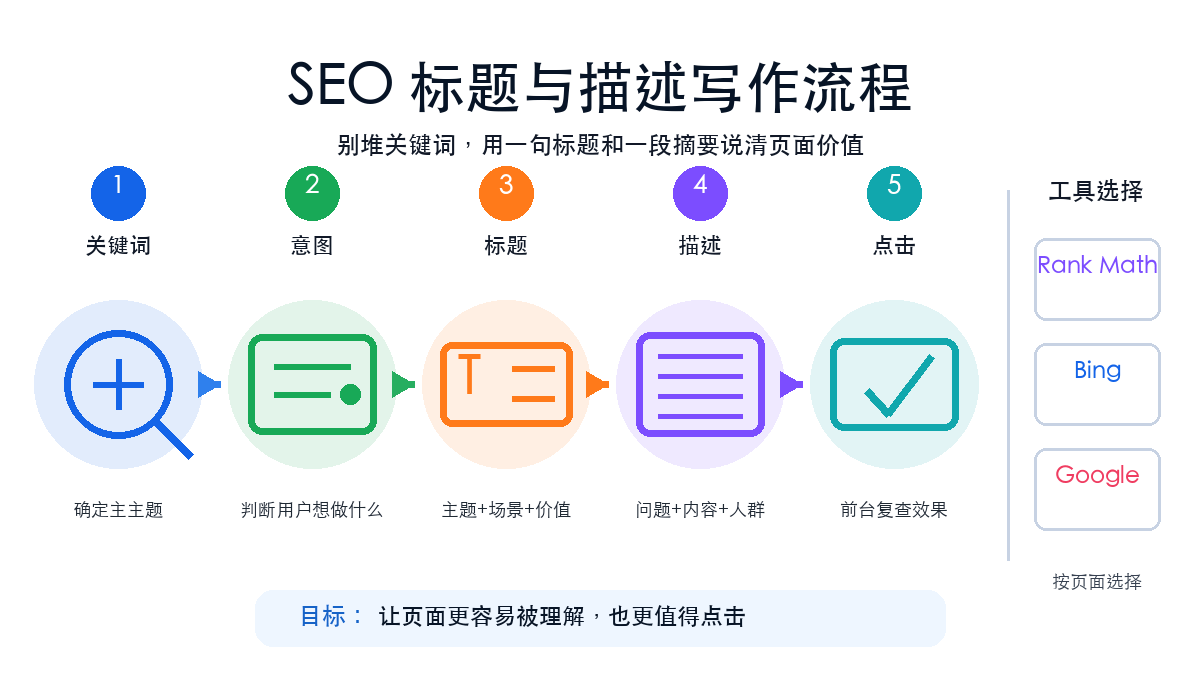 SEO 标题和 Meta 描述怎么写：文章、工具页和分类页优化指南