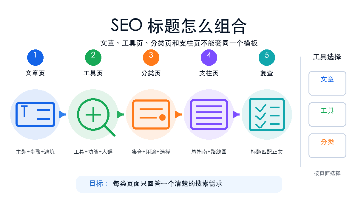 SEO 标题写作公式图，展示搜索意图、关键词、场景和点击理由的组合方式