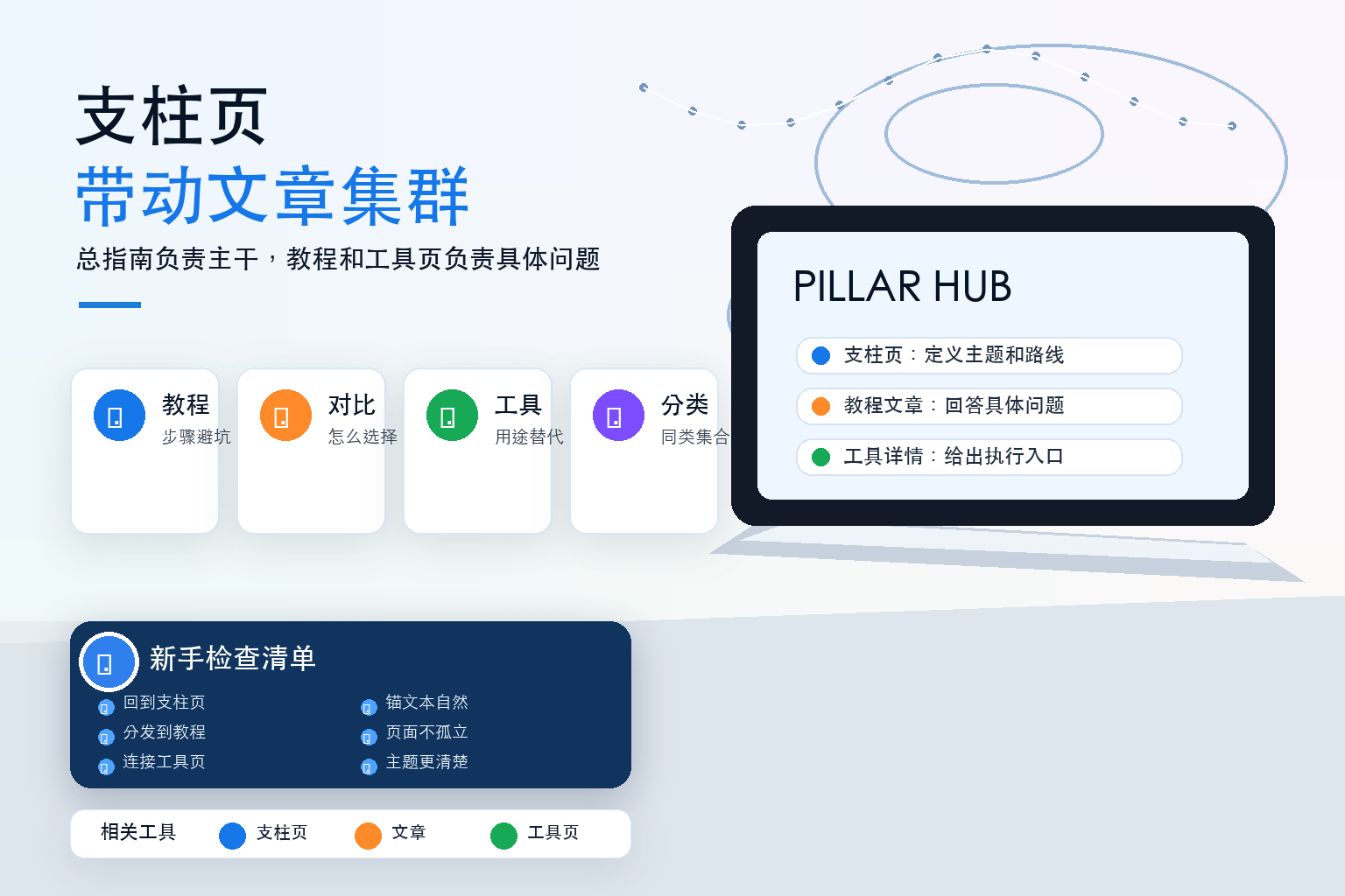支柱页和文章集群内链图，展示核心页面如何连接多个教程、工具页和分类页