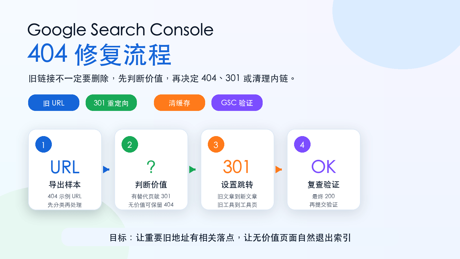 Google Search Console 404 怎么修复：旧链接、重定向和验证流程