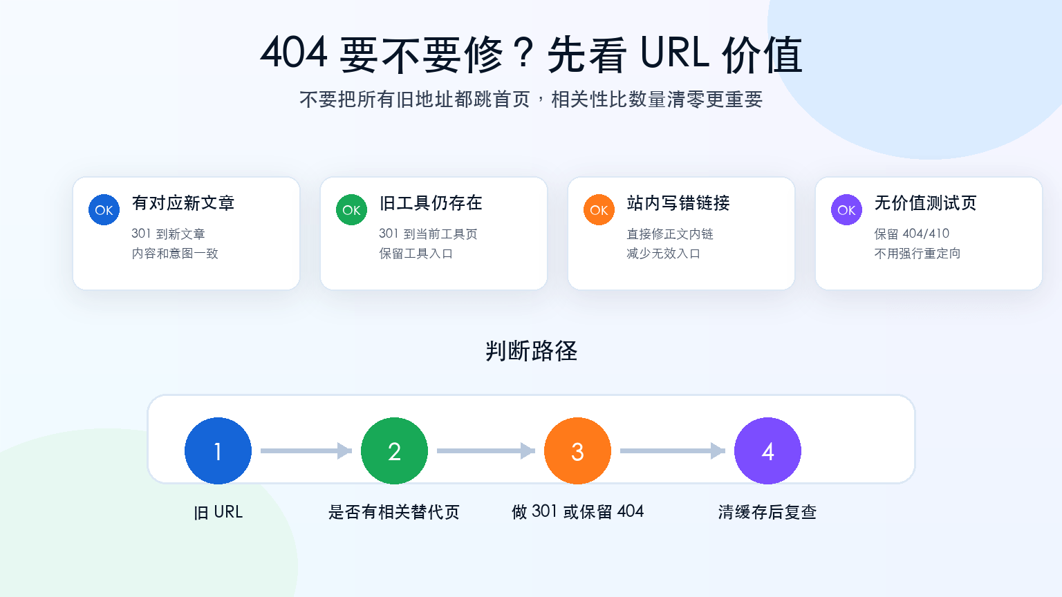 Google Search Console 404 修复判断流程，展示从 URL 类型到处理动作的分支
