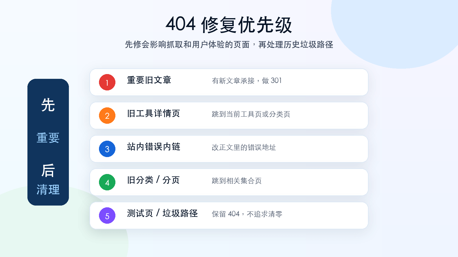 404 修复优先级图，展示旧文章、工具页、分类页和无价值页面的处理顺序