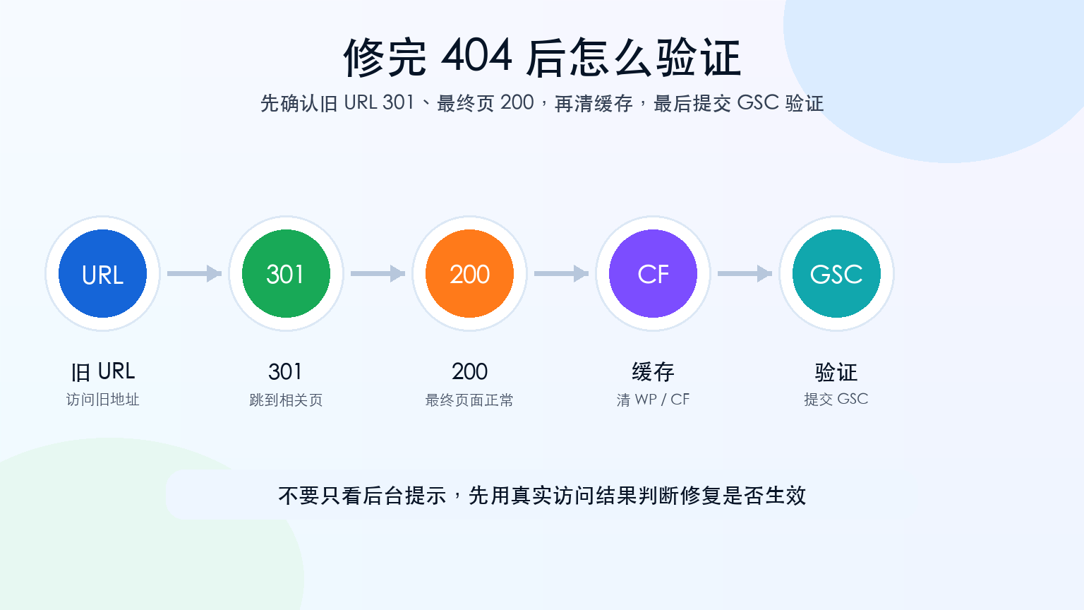 404 修复后的验证流程图，展示 301、200、缓存清理和 GSC 验证步骤