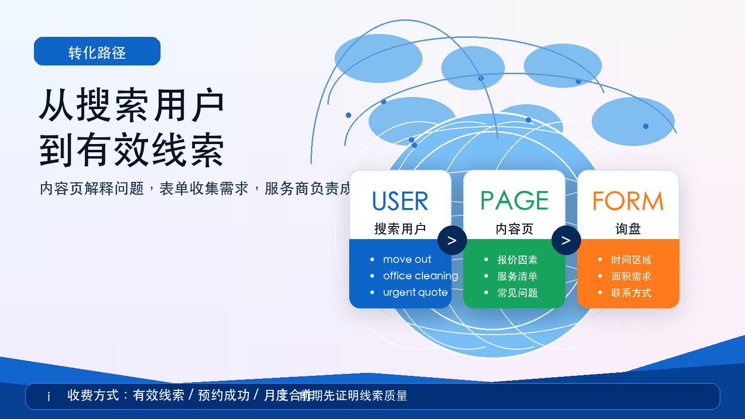 海外本地服务线索站从搜索用户到有效线索的转化路径图