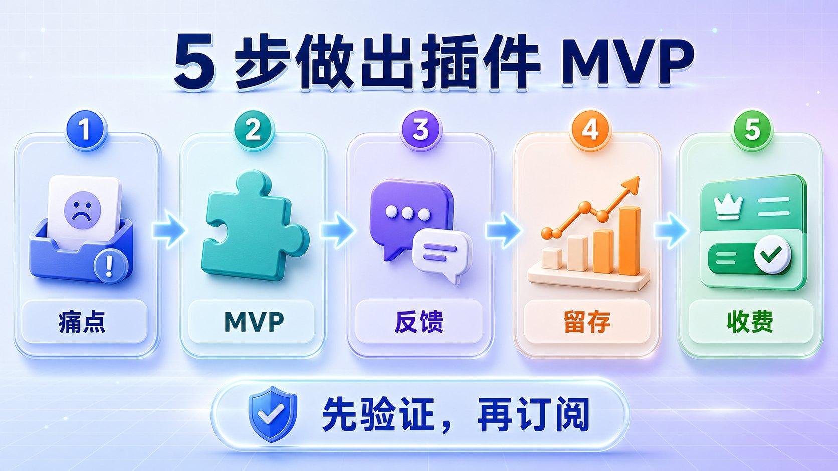 邮箱清理 Chrome 扩展从用户痛点到订阅变现的整体路线图