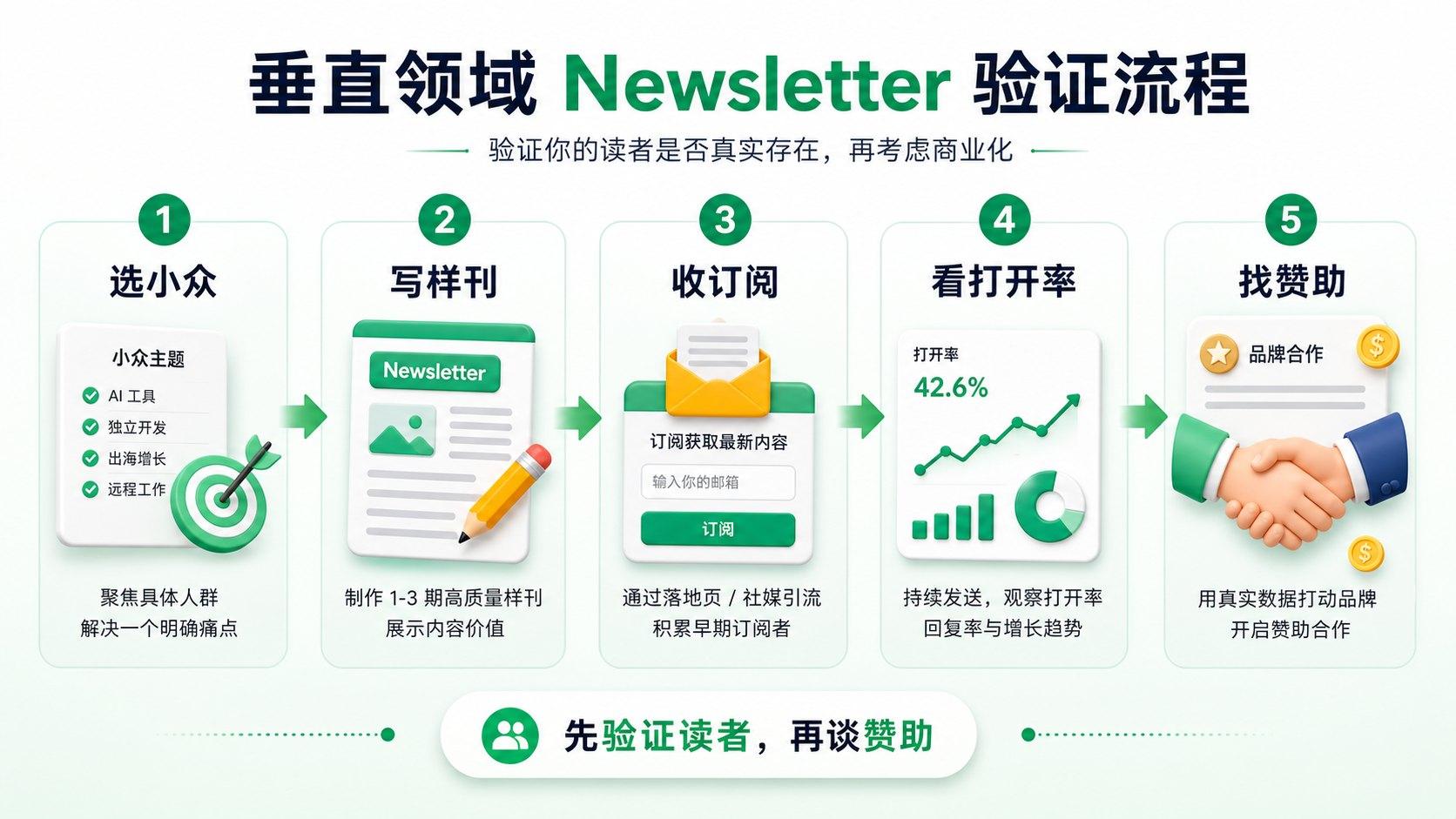 垂直 Newsletter 从选小众到找赞助的验证流程