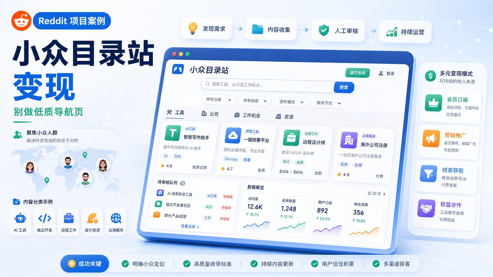 Reddit 项目案例：小众目录站和招聘板怎么做成在线副业