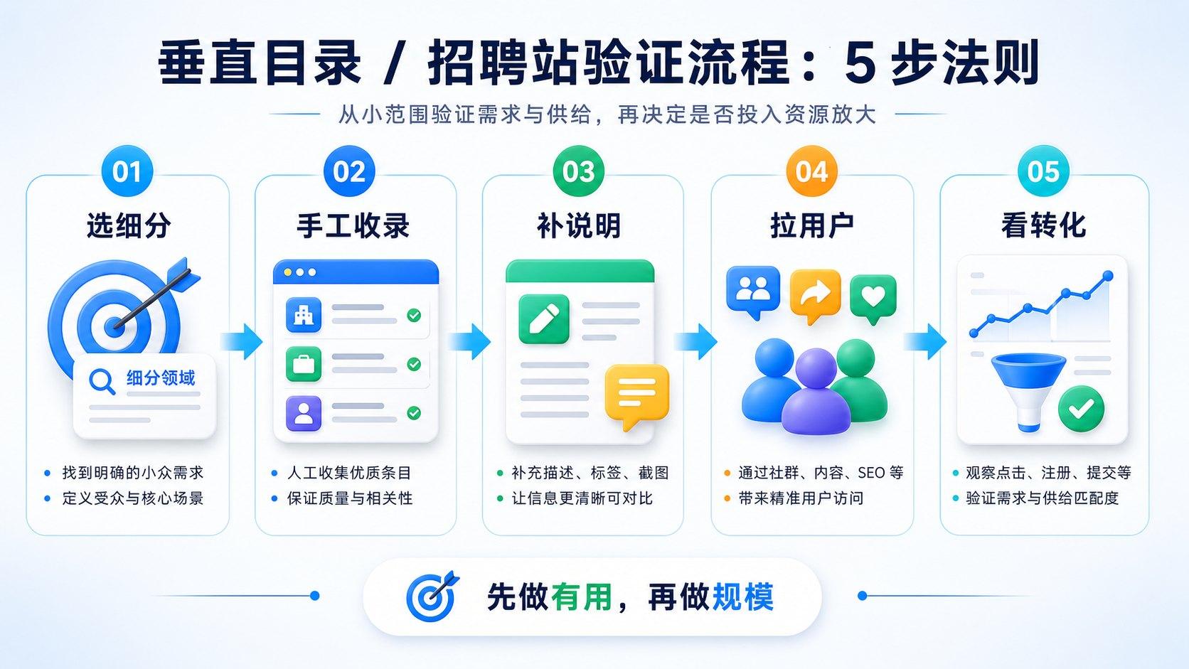 垂直目录和招聘板的五步验证流程