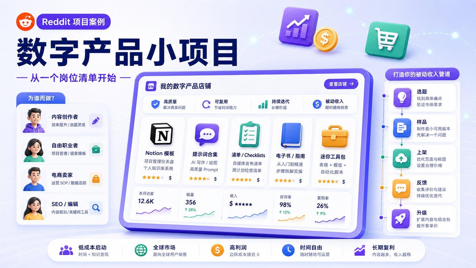 Reddit 项目案例：Notion 模板和 Gumroad 数字产品怎么起步