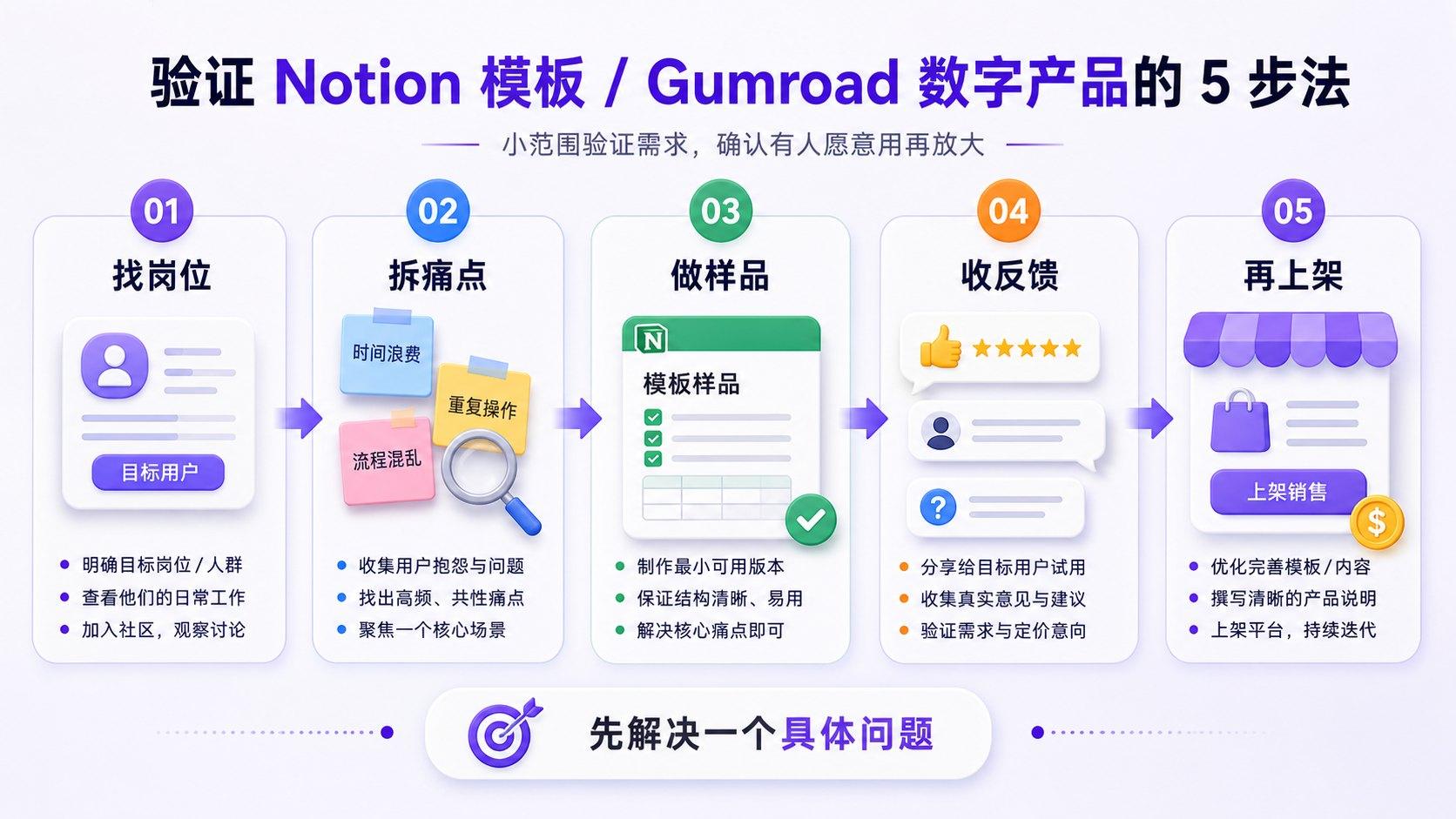 Notion 模板和 Gumroad 数字产品的五步验证流程