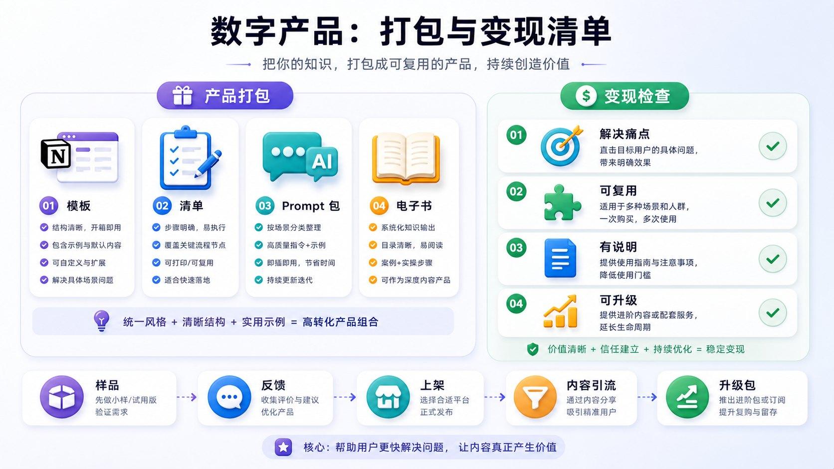 数字产品打包和变现检查清单