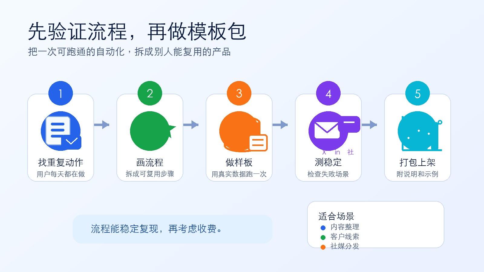 AI 自动化模板验证流程