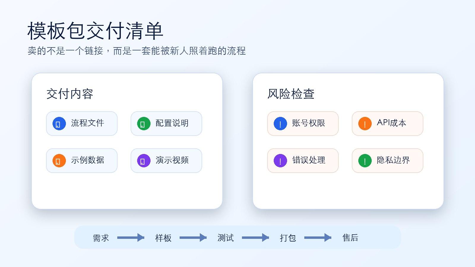 AI 自动化模板交付清单和风险检查