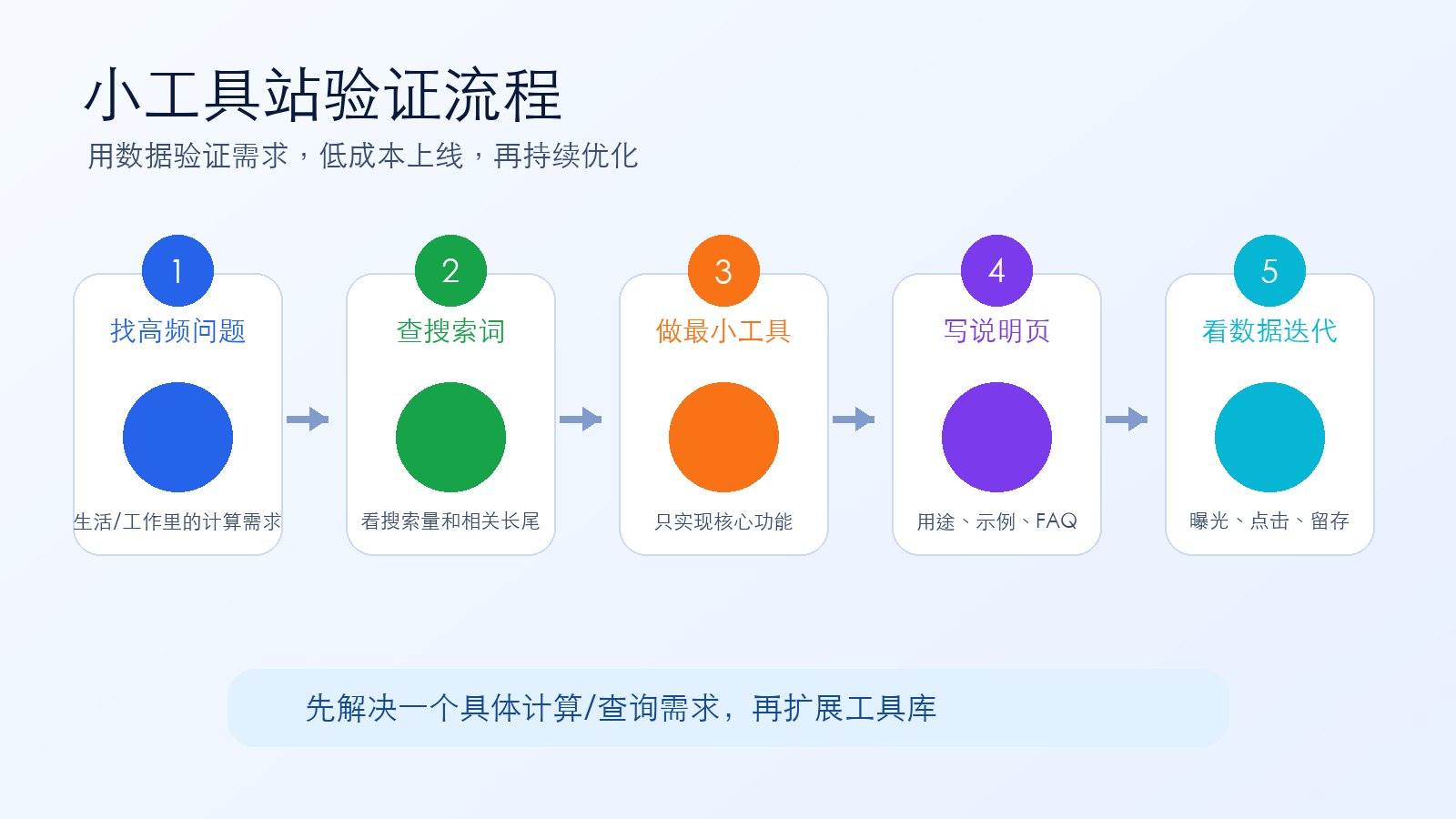 免费小工具站验证流程