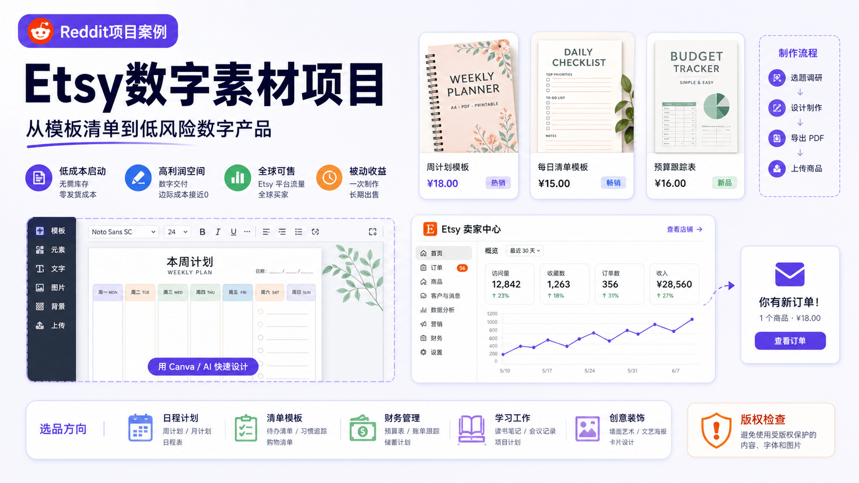 Reddit 项目案例：Etsy 数字素材项目怎么做？