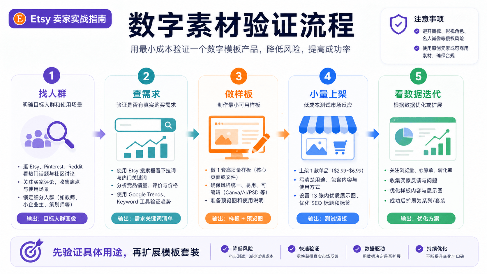Etsy 数字素材验证流程