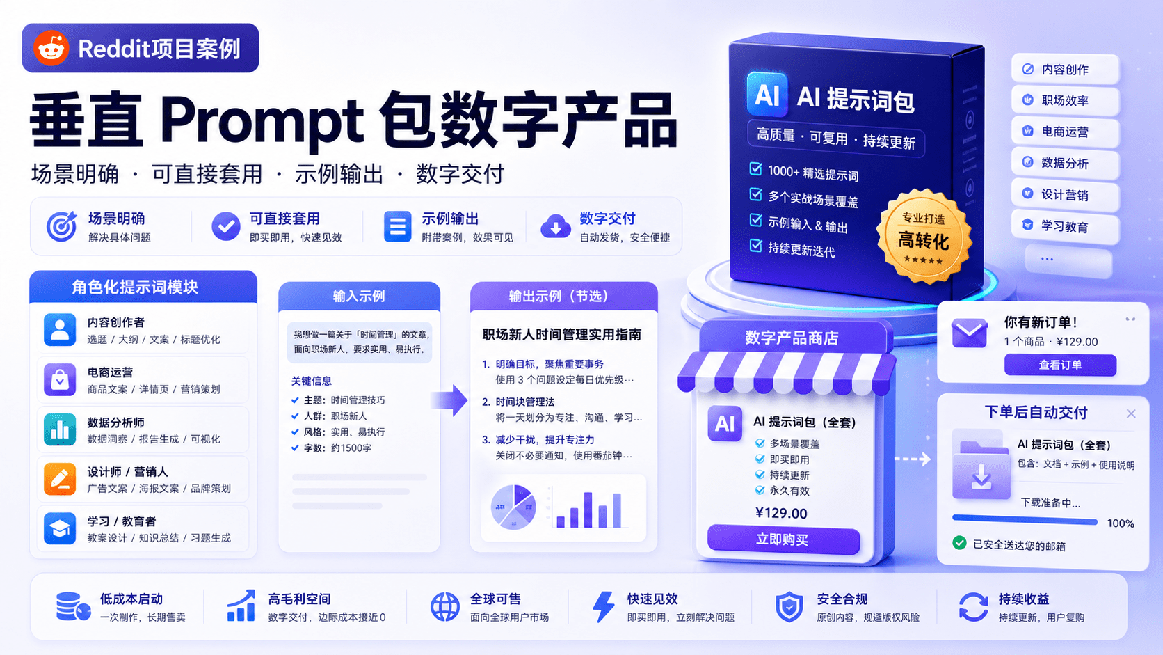 Reddit 项目案例：AI 提示词包怎么做成可卖数字产品