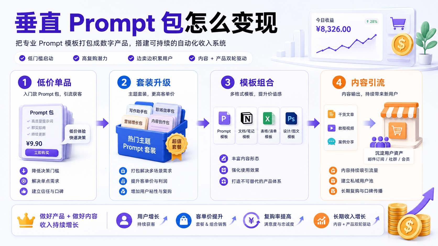 垂直 Prompt 包方向与变现路径