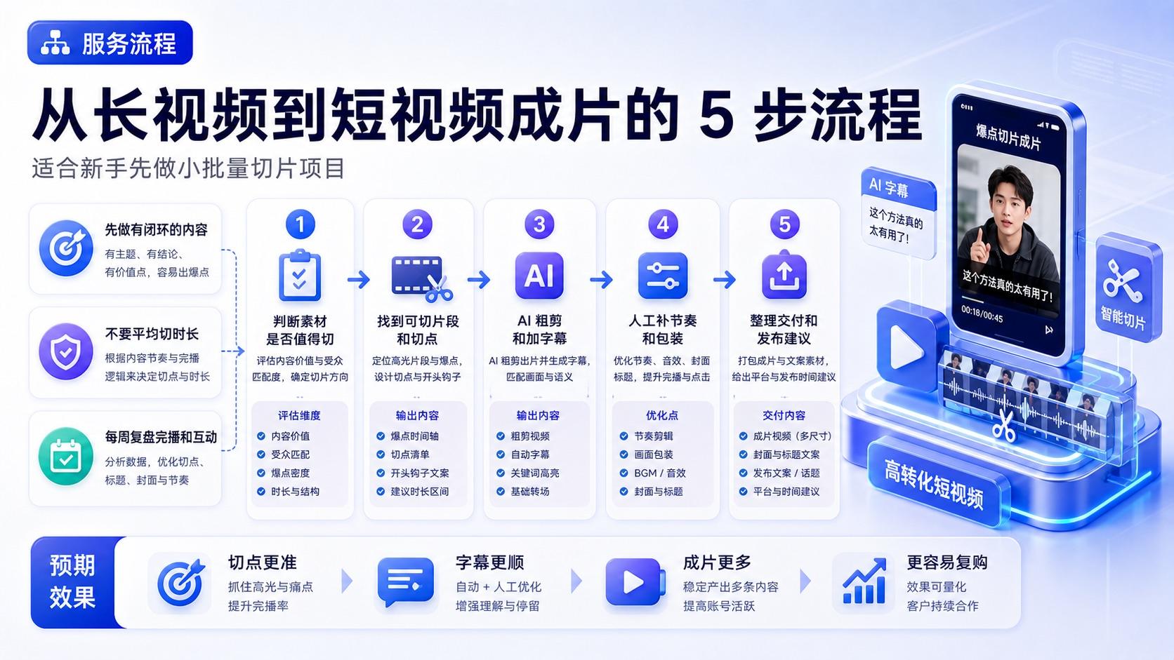 AI 视频切片服务工作流
