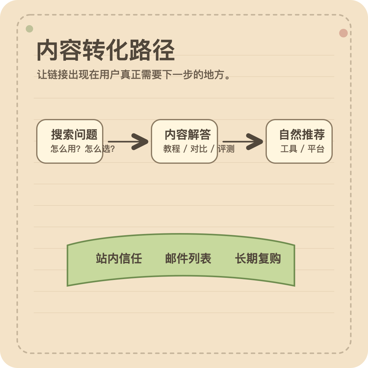 联盟营销内容转化路径图，展示从搜索问题到文章、工具页、联盟链接和邮件列表