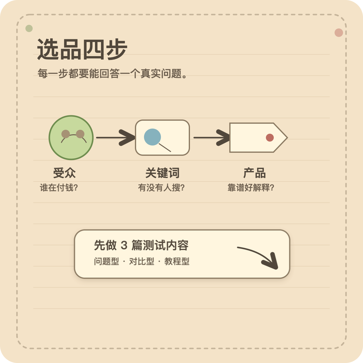 联盟营销选品四步流程图，展示受众、关键词、产品和内容测试