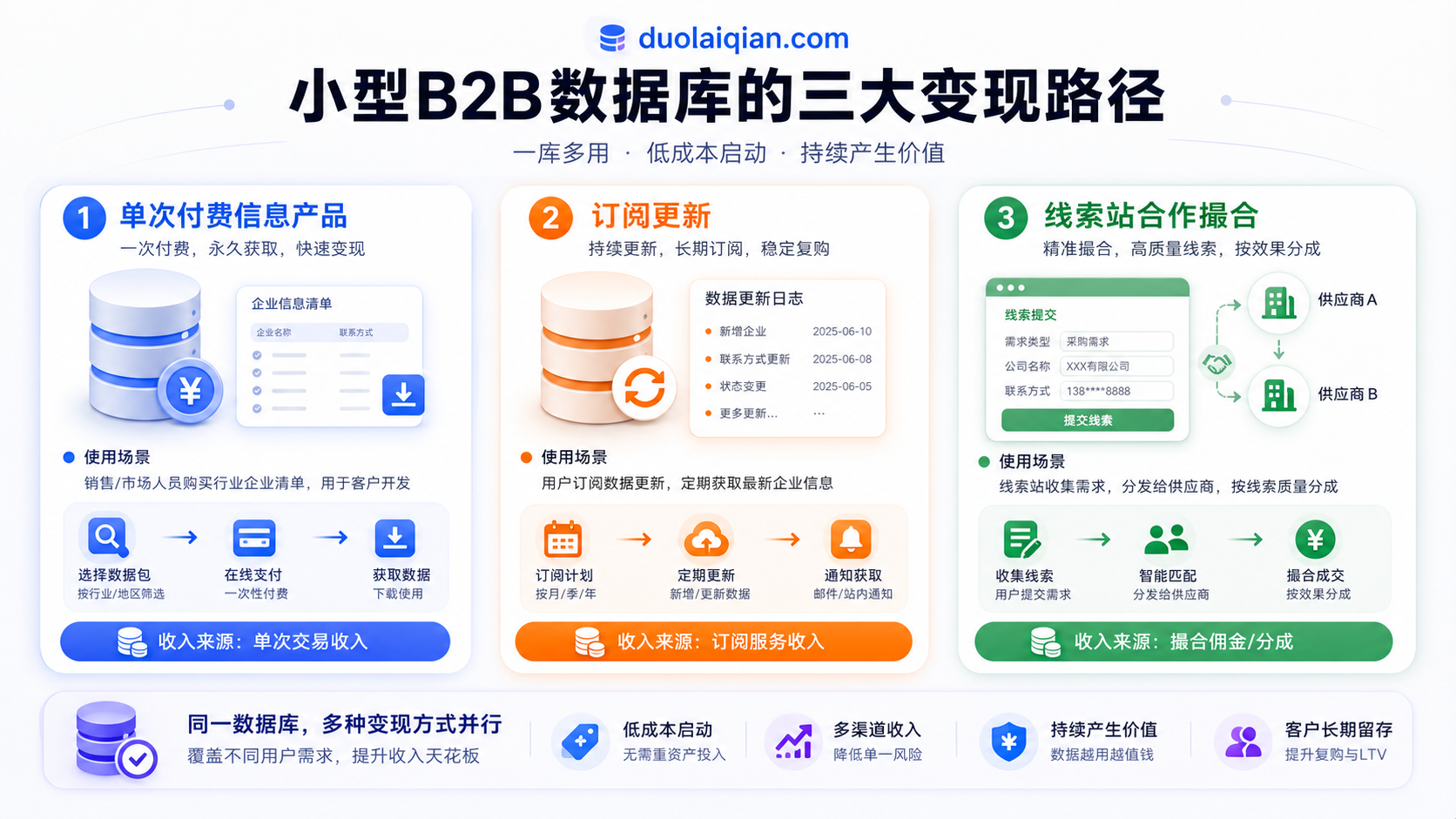 小型 B2B 数据库变现路径图，展示单次付费、订阅更新和线索站三种模式