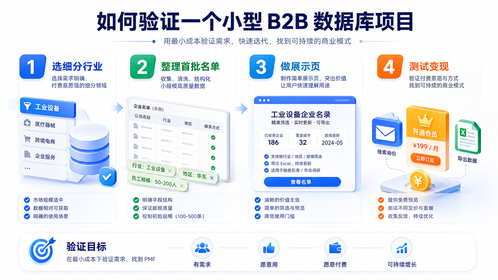 小型 B2B 数据库验证流程图，展示选题、整理数据、搭建展示页和测试变现的四步流程
