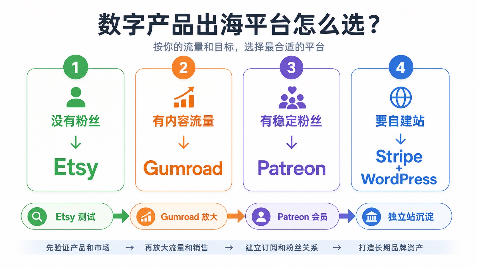 数字产品出海平台选择流程图：没有粉丝选 Etsy，有内容流量选 Gumroad，有稳定粉丝选 Patreon，自建站选择 Stripe 和 WordPress