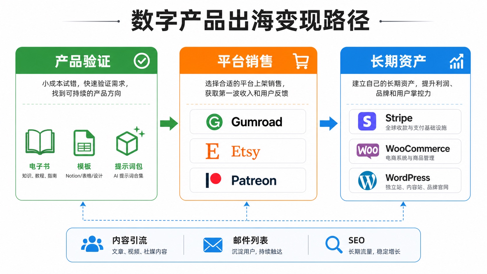 数字产品出海变现路径图：产品验证、平台销售、长期资产和内容引流关系