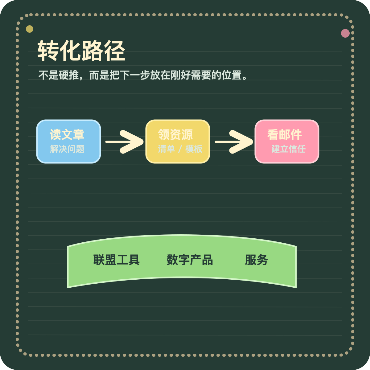 邮件列表转化路径图，展示从文章阅读到领取资源、欢迎邮件和产品推荐