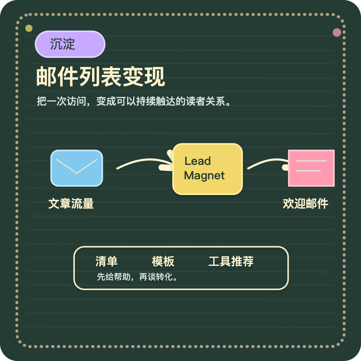 邮件列表怎么用于出海变现：Lead Magnet、自动化和转化路径