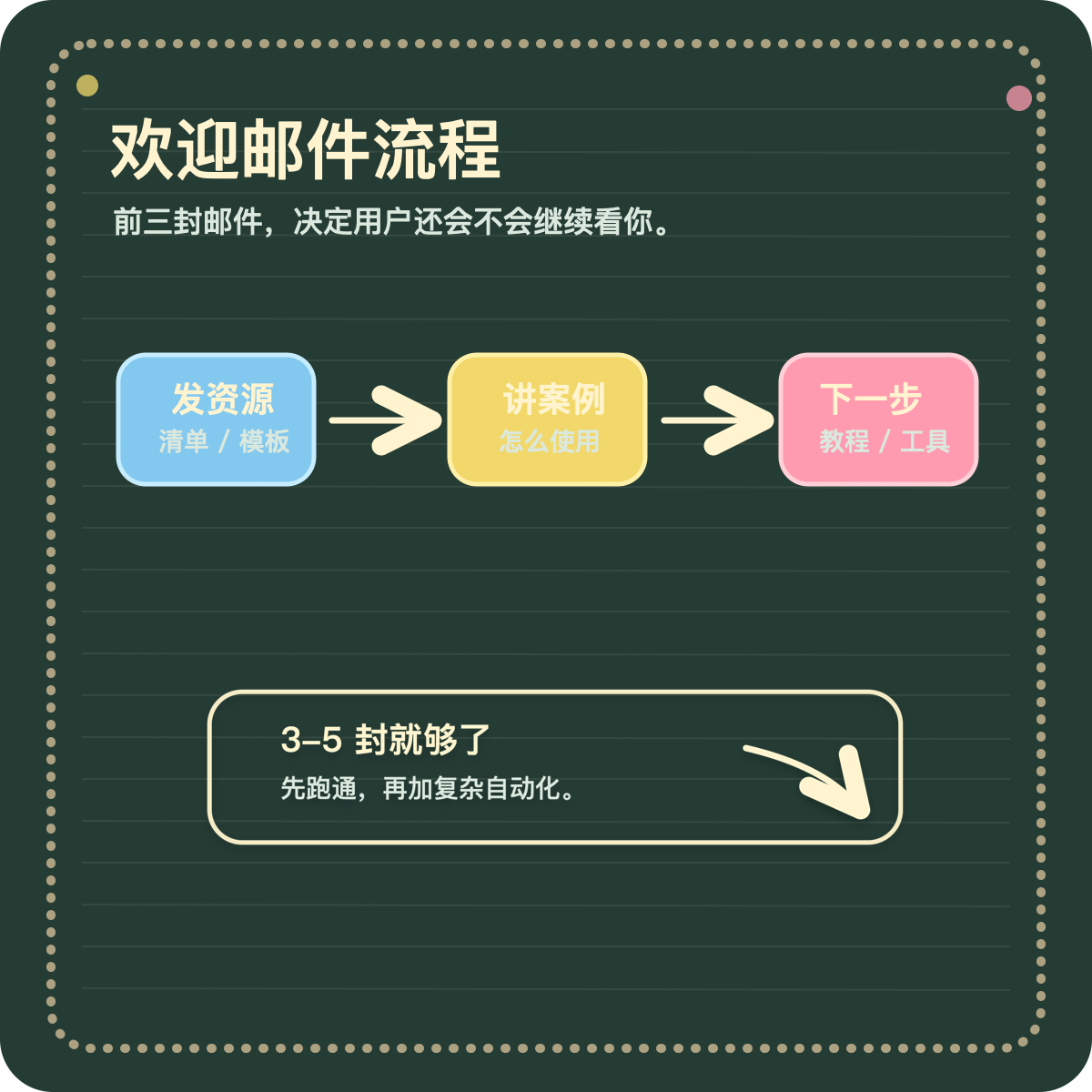 邮件列表欢迎流程图，展示资源、案例、教程、工具推荐和用户反馈