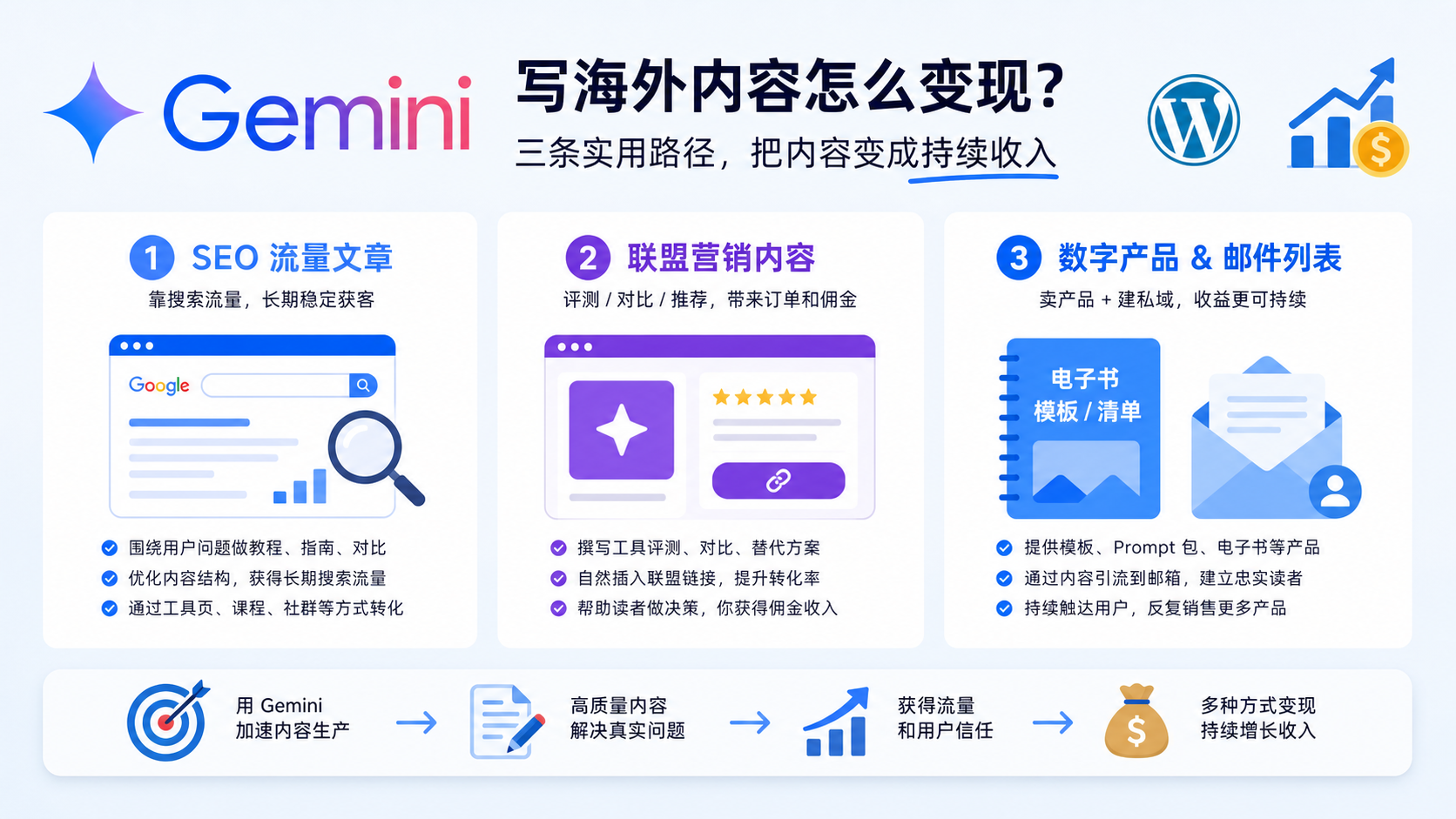 Gemini 海外内容三种变现路径示意图