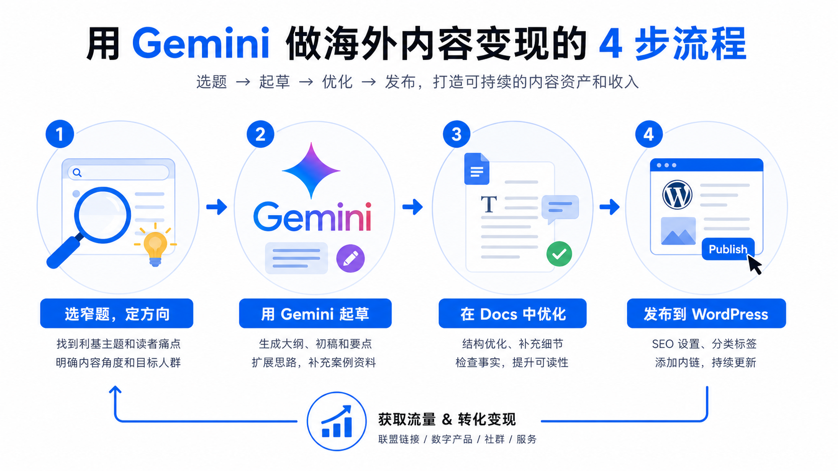 Gemini 做海外内容变现的四步流程图