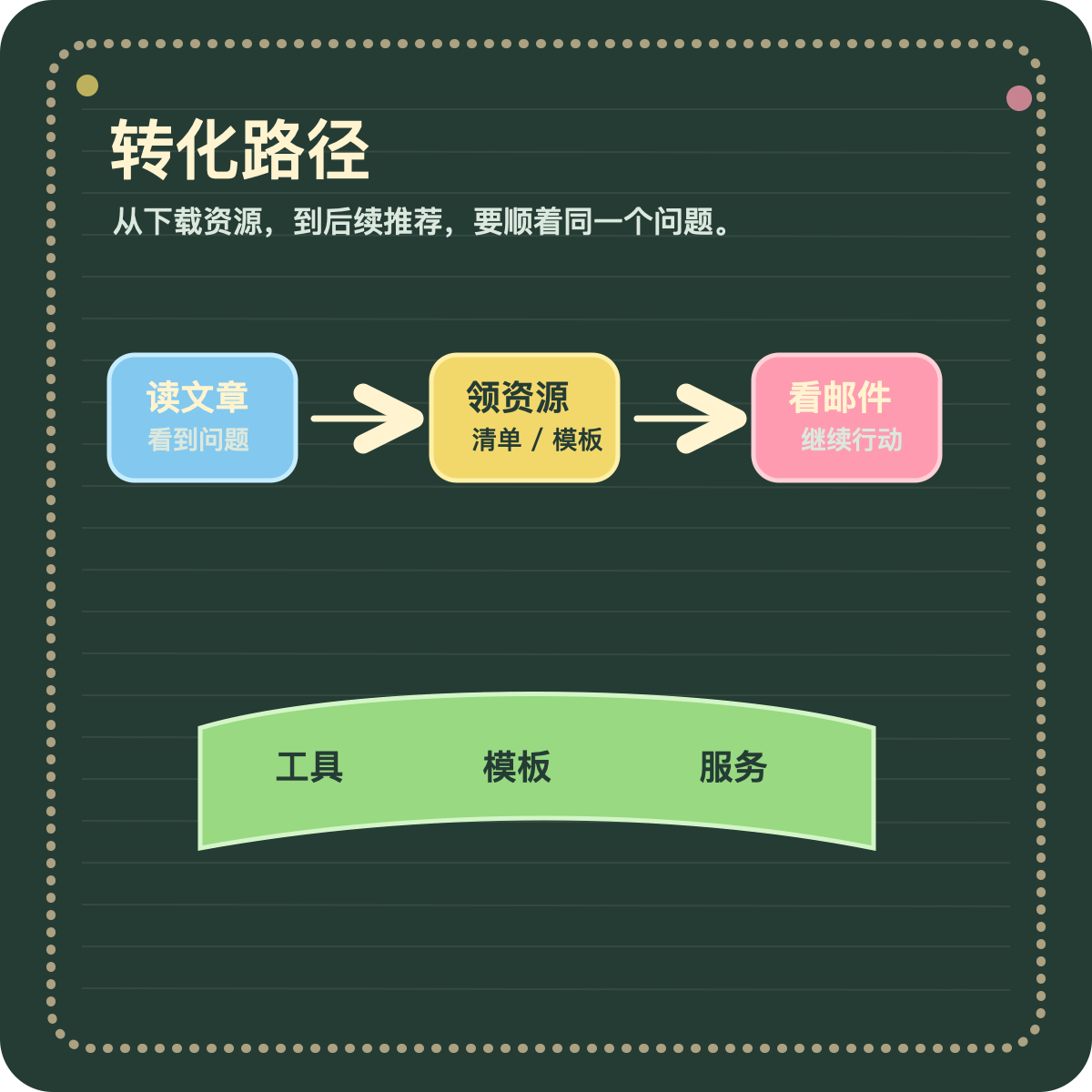 Lead Magnet 转化路径图，展示文章、领取资源、欢迎邮件和后续产品推荐