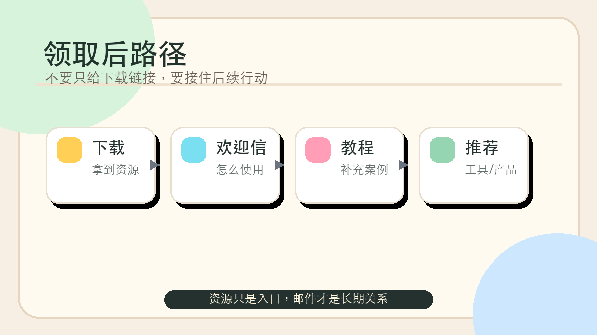 免费资源领取后的转化路径图，展示下载、欢迎邮件、教程文章、工具或产品推荐