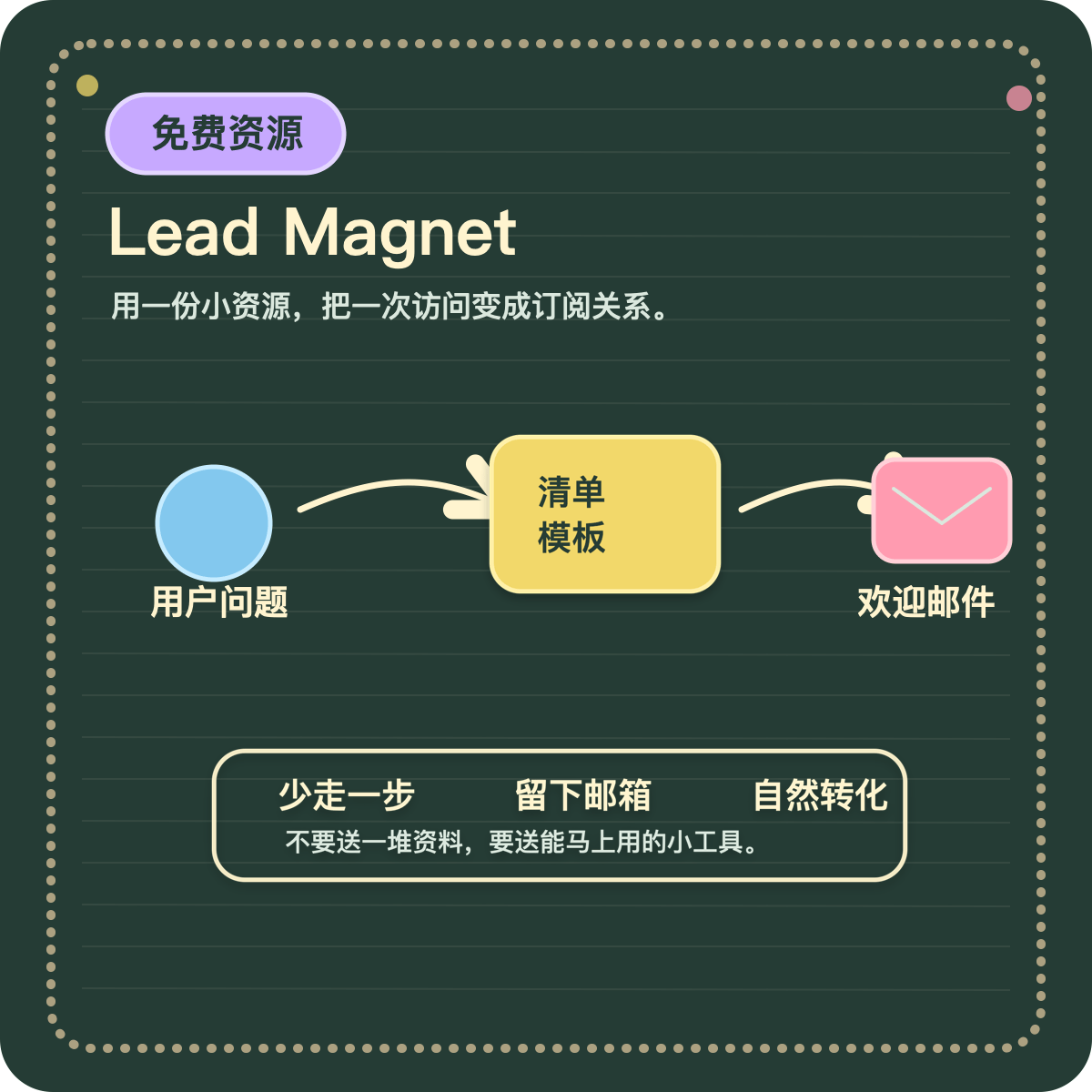 Lead Magnet 怎么做：清单、模板、Prompt 包和免费资源设计方法