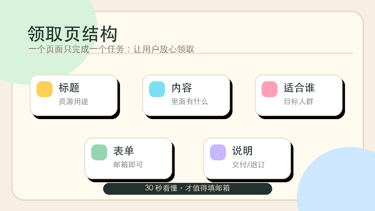 免费资源领取页结构示意图，展示标题、资源说明、适合人群、表单和交付说明