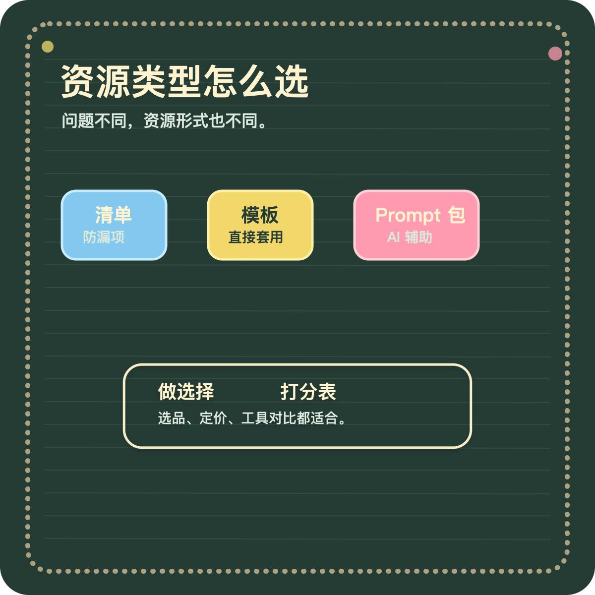 Lead Magnet 类型选择图，展示清单、模板、Prompt 包和打分表四种形式