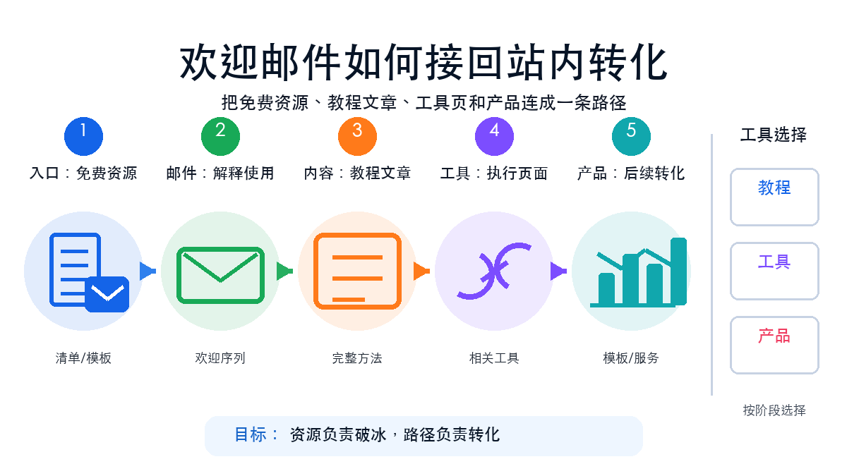 欢迎邮件转化路径图，展示免费资源、教程文章、工具页、模板产品和后续邮件