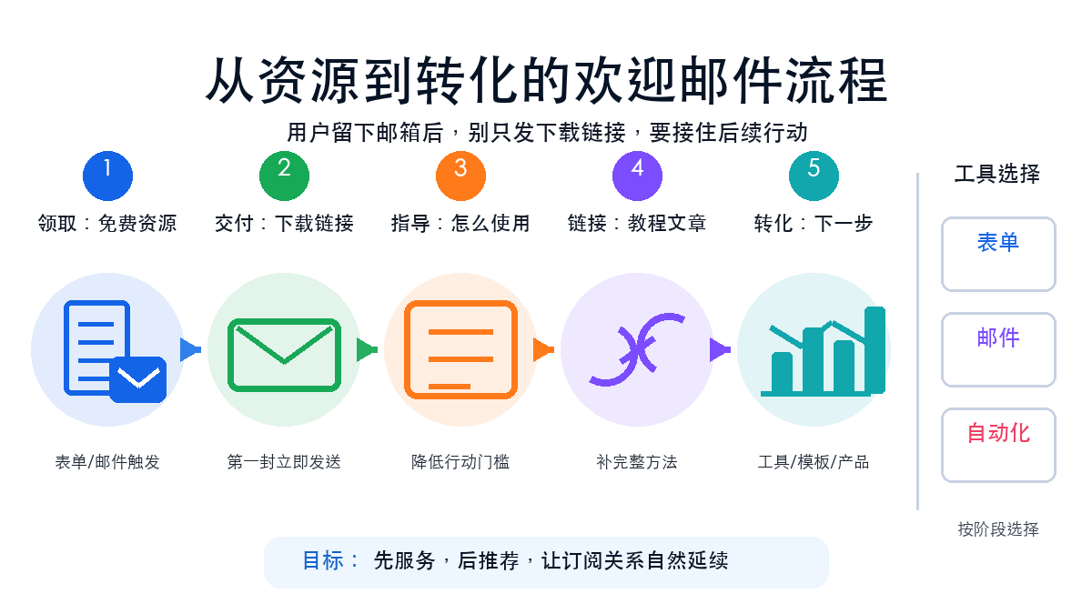 欢迎邮件怎么写：资源交付、信任建立和转化路径